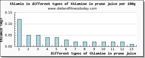 thiamine in prune juice thiamin per 100g